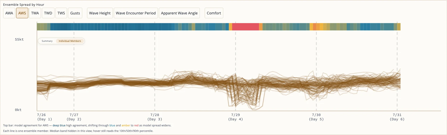 Ensemble Spread by Hour chart in individual-members view: one thin line per ensemble forecast member of apparent wind speed, the lines tightly clustered on Days 2 and 3 where the forecasts agree and fanning apart on Days 1, 4, and 6 where they diverge, with a model-agreement bar above